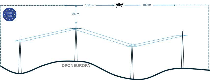 Distancia horizontal de vuelo drones a infraestructuras lineales