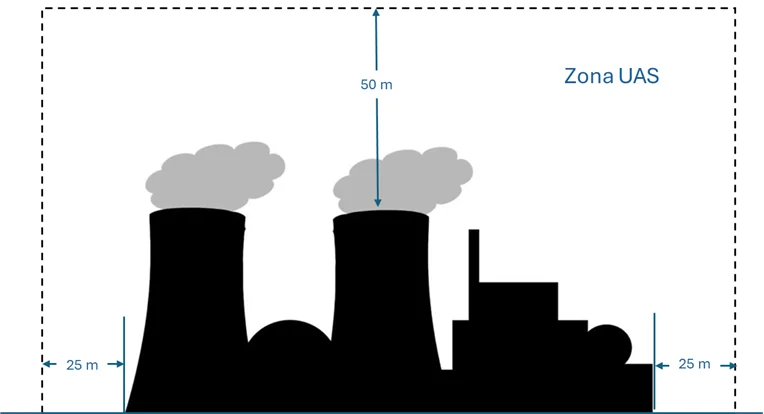 distancia de vuelo drones a infraestructuras