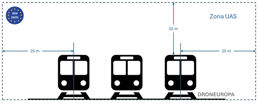 Distancias de vuelo drones a infraestructuras ferroviarias