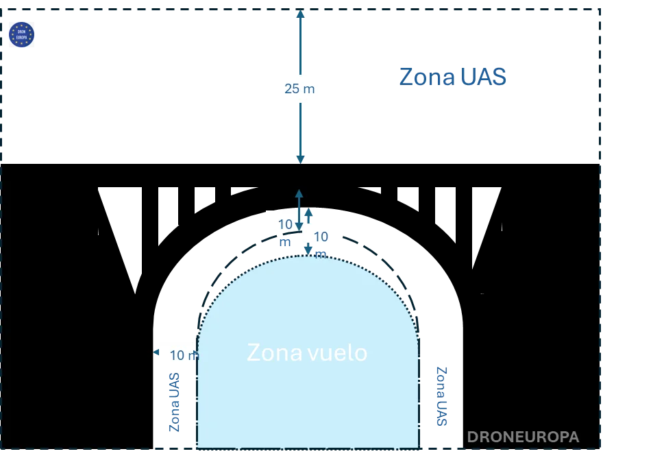 Distancia vuelo drones a puentes