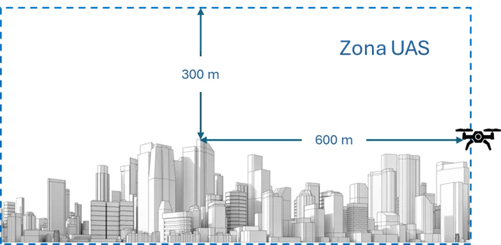 zonas UAS ciudades 