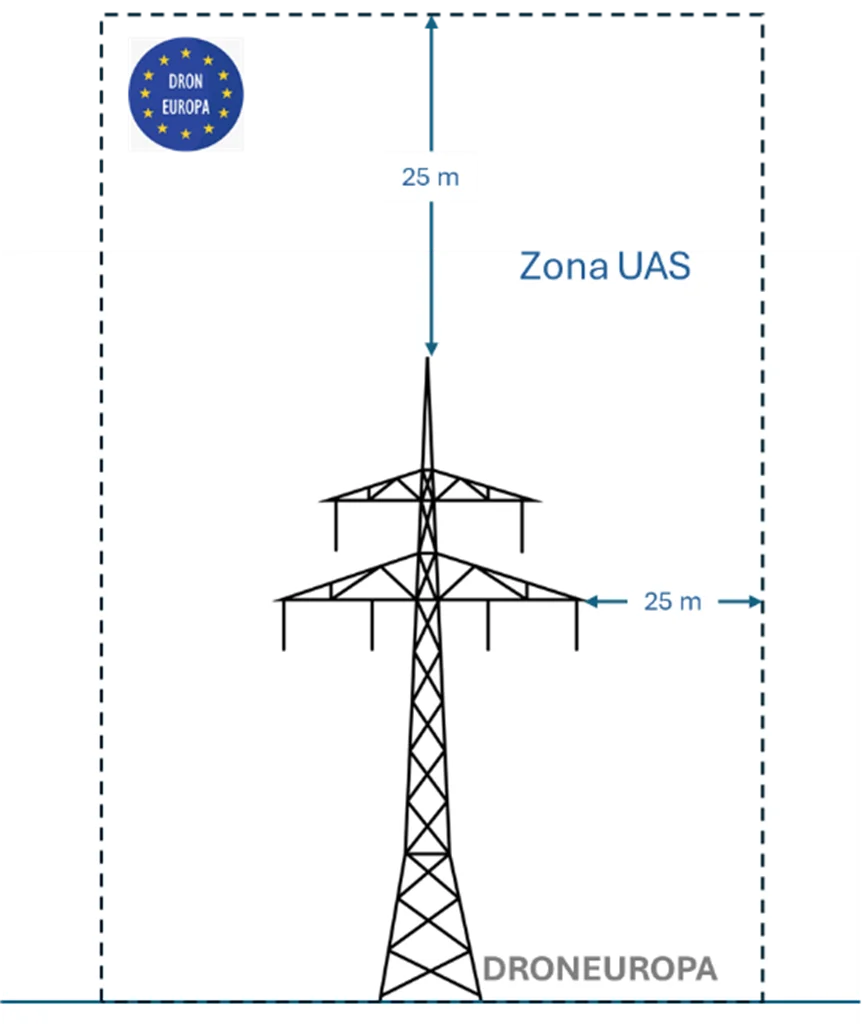 Distancias de vuelo drones a líneas eléctricas