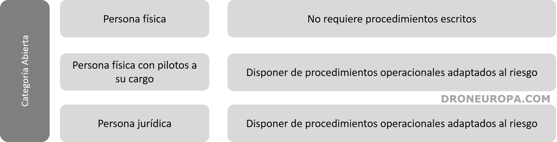 documentación operador drones categoría abierta