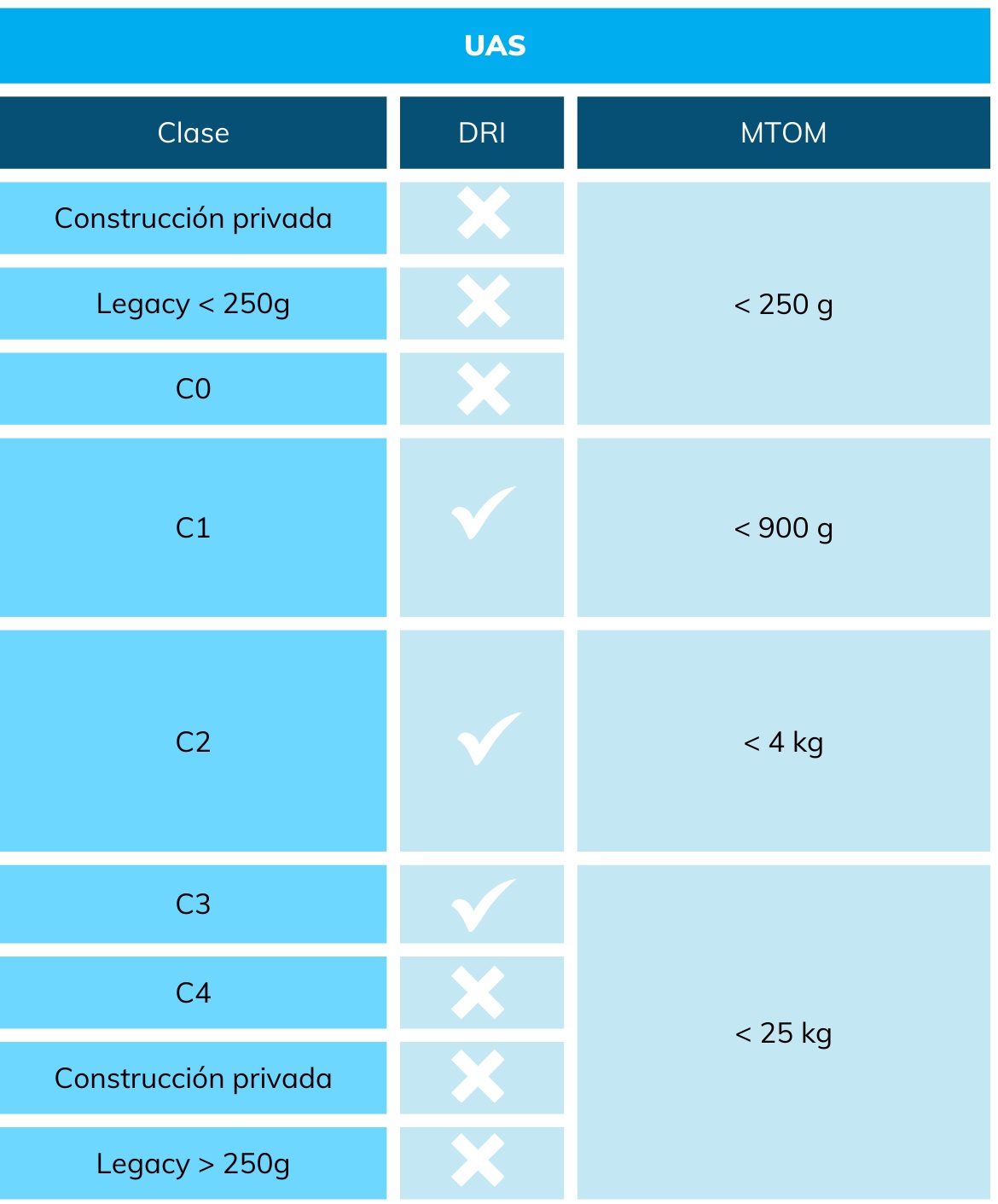 dri identificaión a distancia drones