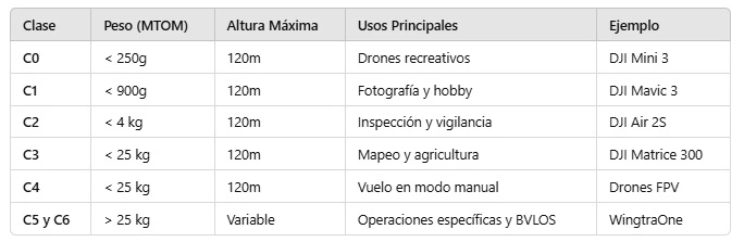 etiqueta de clase drones