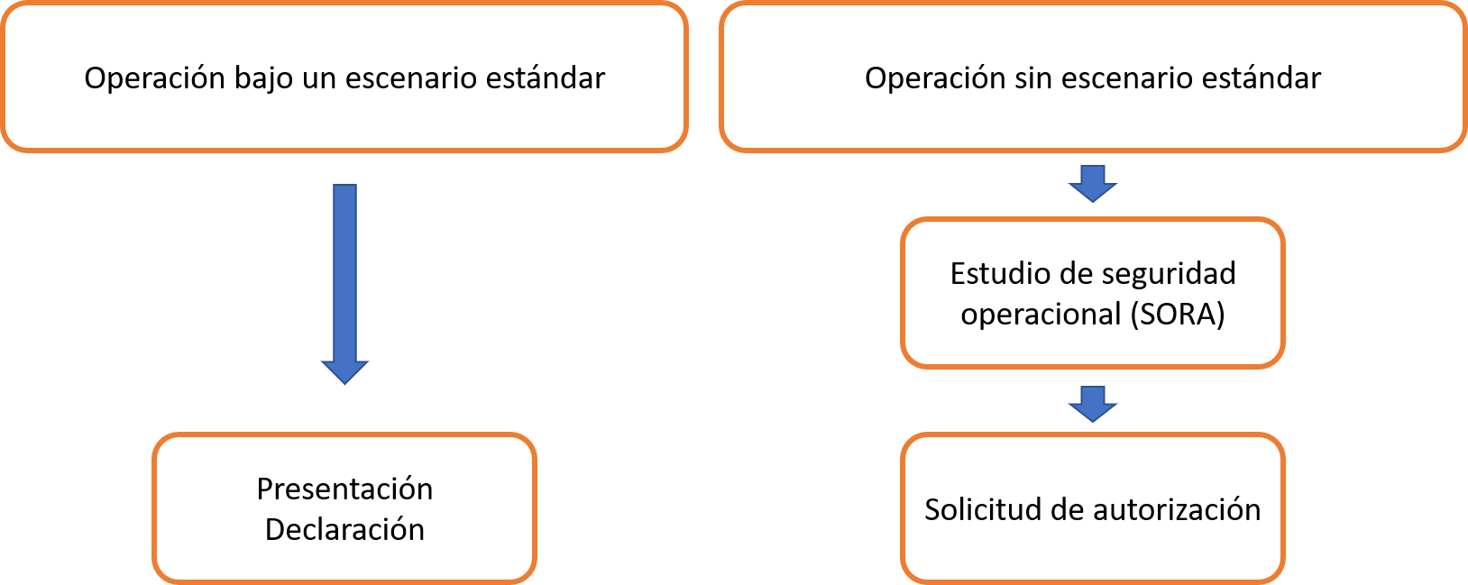 vuelos en categoría específica