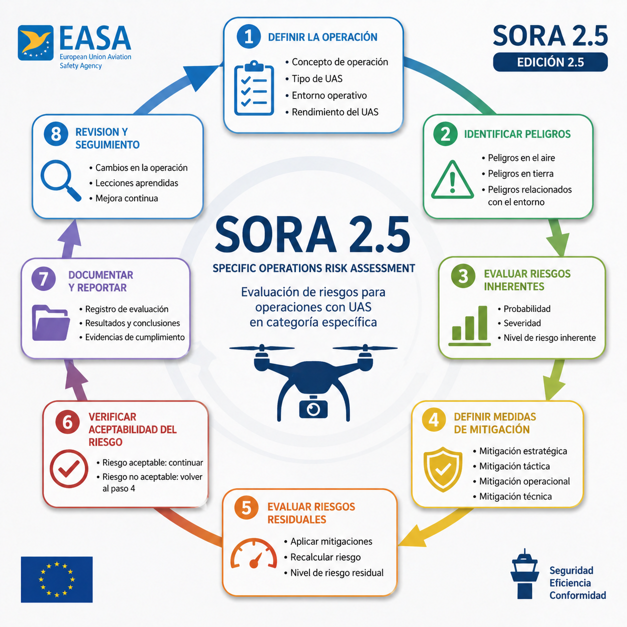 Metodología SORA 2.5.