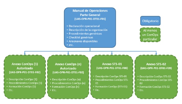 Estructura del Manual de Operaciones