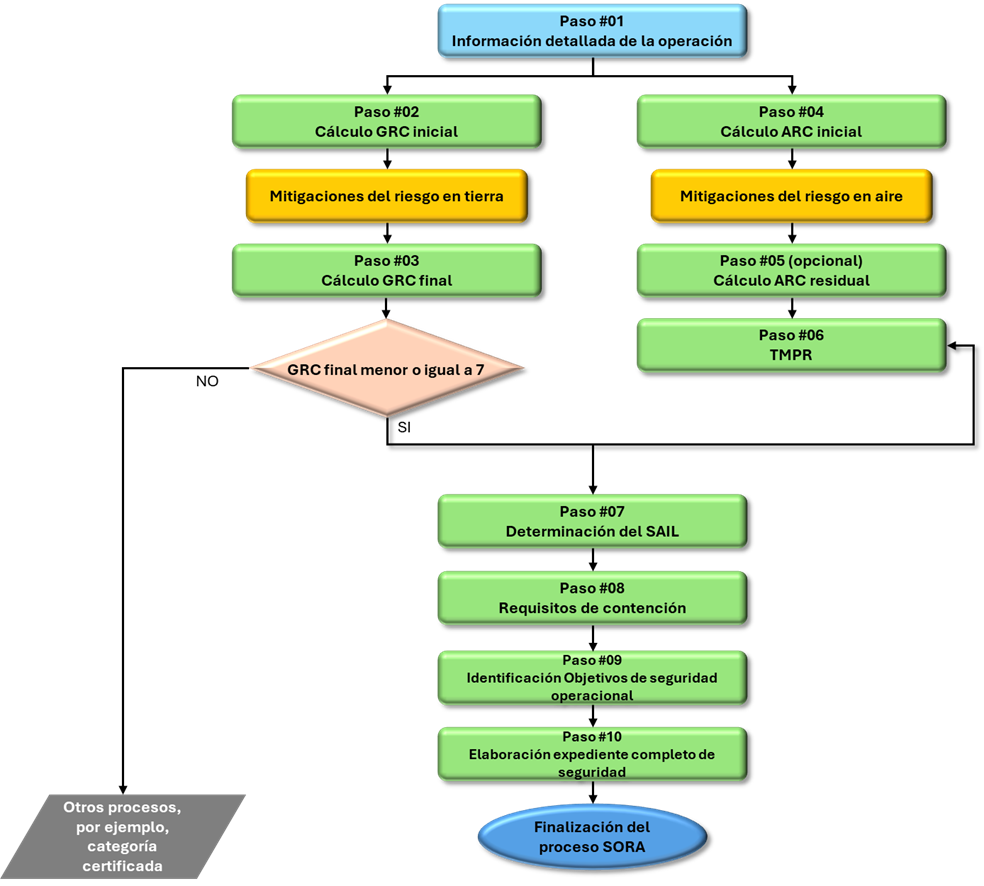 Esquema proceso SORA