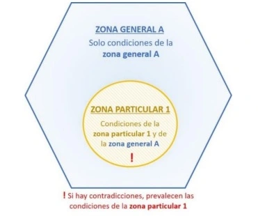 coexistencia zonas UAS generales y particulares