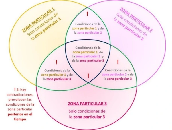 coexistencia zonas UAS particulares y particulares