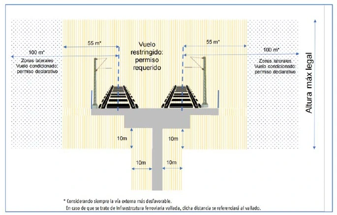 distancia vuelo drones puentes adif