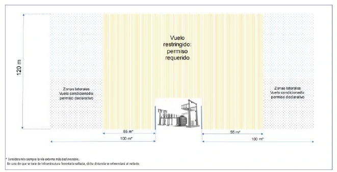 distancia vuelo drones subestaciones electricas adif