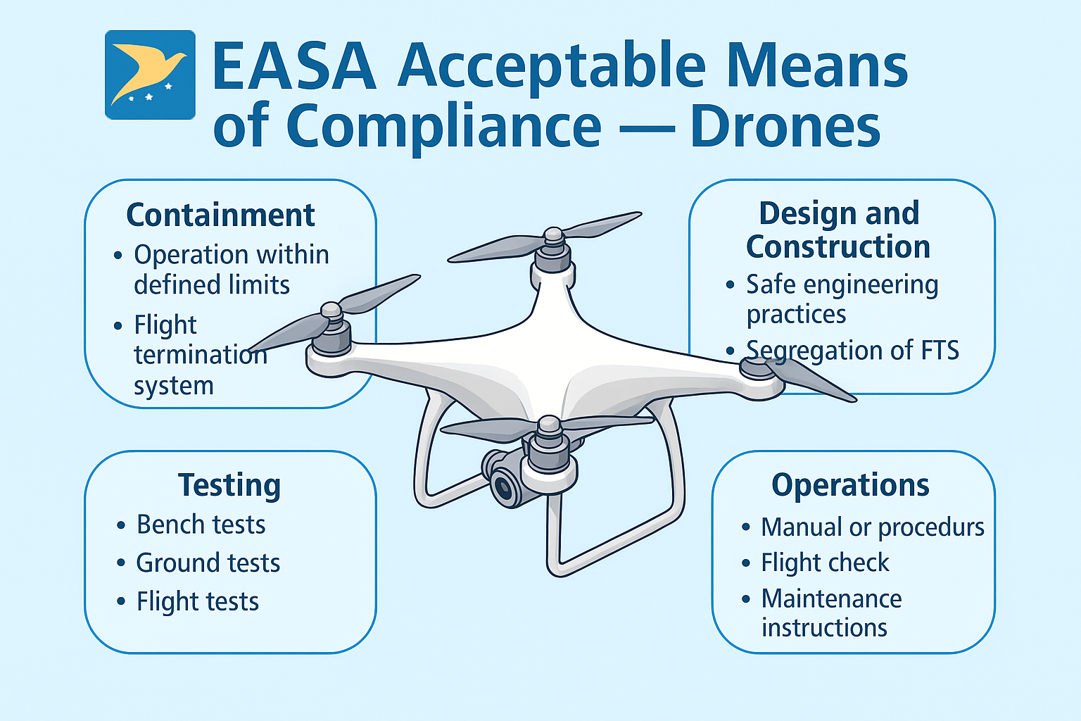 Medios aceptables de cumplimiento EASA